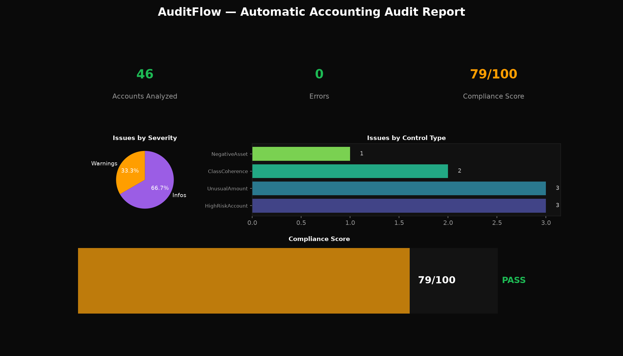 AuditFlow overview