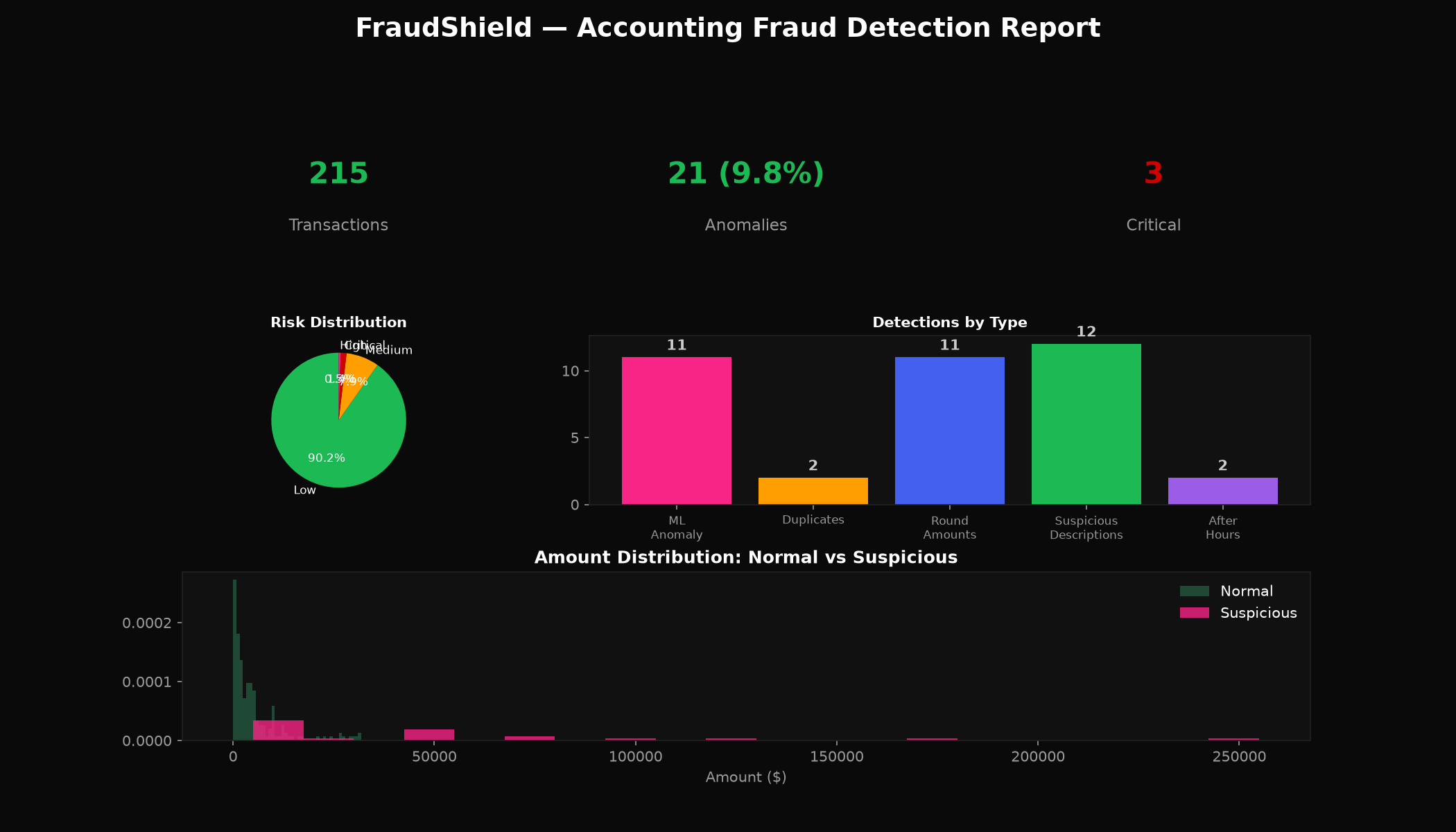 FraudShield overview